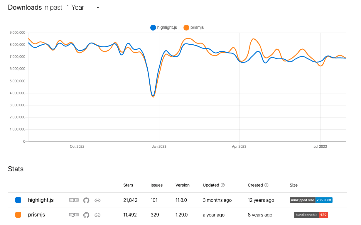 NPM trends chart for prismjs and highlight.js libraries.